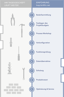 Der Weg ist das Ziel, die Vorgehensweise bei der Projekt­realisierung ist so ausgelegt, dass das Tages­geschäft nicht mehr als notwendig belastet wird.