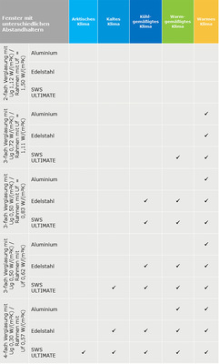 Die Tabelle fasst die Ergebnisse der Studie zusammen. Sie zeigt, welche untersuchten Kombinationen aus Fensterrahmen, Verglasung und Abstandhalter hinsichtlich Komfort und auch Hygiene bei den verschiedenen klimatischen Randbedingungen geeignet sind. - © SWISSPACER
