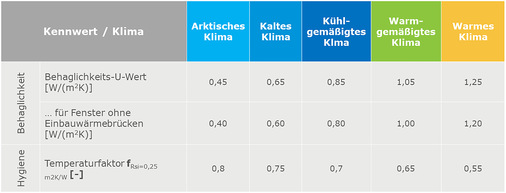 Die Tabelle benennt die Behaglichkeits- und Hygienenforderungen für die unterschiedlichen Klimata.