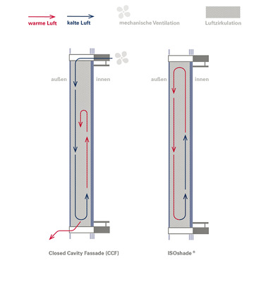 Hier im Schmema die unterschiedlichen Funktionsweisen der Ventilation in Doppelfassaden: CCF (l.) und ISOshade. - © Foto: seele
