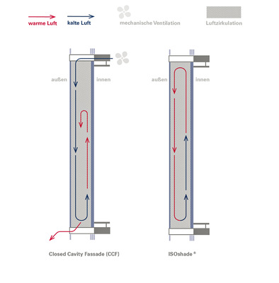 Hier im Schmema die unterschiedlichen Funktionsweisen der Ventilation in Doppelfassaden: CCF (l.) und ISOshade.