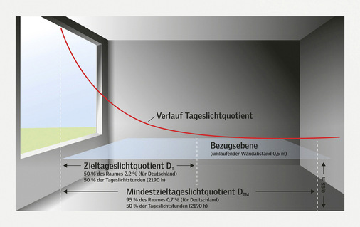﻿Laut Richtwerten der europaweit gültigen Tageslichtnorm sollen auf 50 % der Bezugsfläche im Raum 300 Lux und auf 95 % der Fläche mindestens 100 Lux erreicht werden.