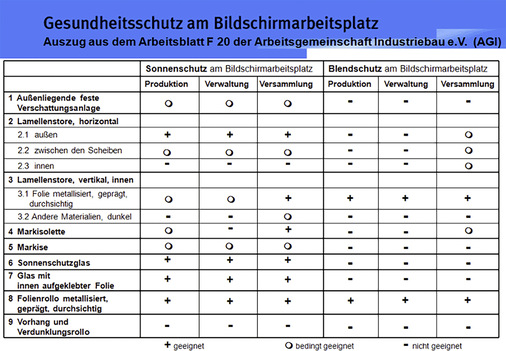 Die Tabelle zeigt deutlich, dass Sonnenschutz nicht gleich Blendschutz bedeutet, bzw. umgekehrt. - © Foto: Arbeitsgemeinschaft Industriebau
