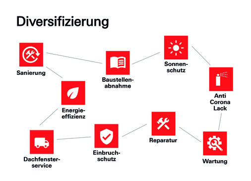 Das von Anfang an praktizierte Konzept, das Leistungsportfolio von Roto Professional Service (RPS) zu diversifizieren und damit unabhängig von einzelnen Segmenten zu machen, geht gerade in der Covid-19-Krise „voll auf“.