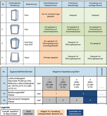 Checklisten und Praxistipps für die Planung und Ausschreibung geeigneter Schulfenster