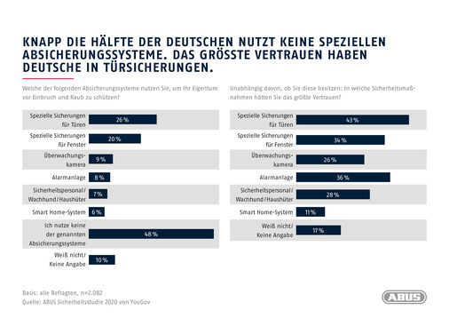 Das könnte Sie auch interessieren - © Abus
