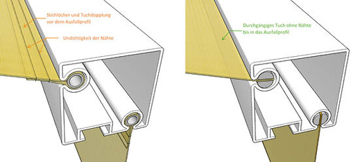 Da mit der neuen Fertigungstechnik der vernähte Tuchumschlag am Ausfallprofil entfällt, gibt es in diesem Bereich auch keine Probleme mehr mit undichten Nähten. - © Foto: Jentschmann
