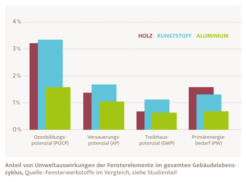 Anteil von Umweltauswirkungen der Fensterelemente im gesamten Gbäudelebenszyklus, Quelle: Fensterwerkstoffe im Vergleich, siehe Studienteil