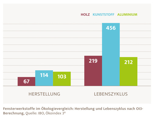 Fensterwerkstoffe im Ökologievergleich: Herstellung und Lebenszyklus nach Oi3-
Berechnung, Quelle: IBO, Ökoindex 36 - © Aluminium-Fenster-Institut
