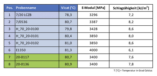 Gemeinsam mit Begra werden in ständigen Versuchsreihen neben dem Vicat-Wert auch das E-Modul und die Schlagzähigkeit ermittelt. 