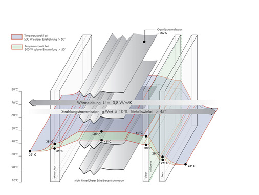 Die Grafik zeigt die Temperaturprofile bei Jalousien im Scheibenzwischenraum bei 300 W/m² und 500 W/m² solarer Einstrahlung.