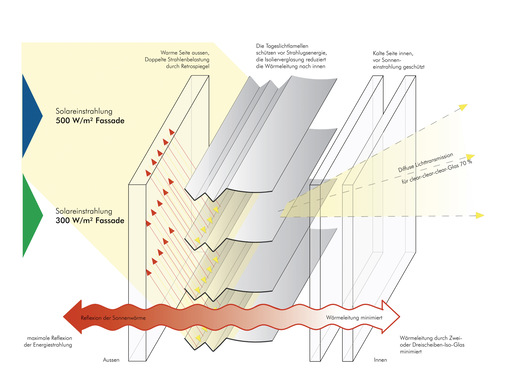 Die RetroLux Tageslichtlamellen schützen vor Strahlungsenergie, die Isolierverglasung reduziert die Wärmeleitung nach innen.