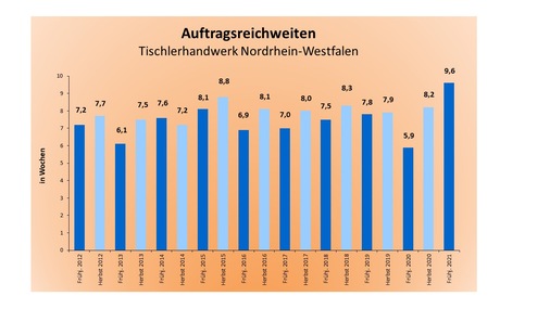 Die Auftragsreichweite hat mit 9,6 Wochen einen neuen Höchststand erreicht. Dabei könnten allerdings auch Verzögerungen durch Lieferengpässe durchaus eine Rolle spielen. - © Tischler NRW
