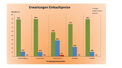 Die überwiegende Mehrheit Betriebsinhaberinnen und Betriebsinhaber geht von weiteren Preissteigerungen in den nächsten Wochen und Monaten aus. - © Tischler NRW
