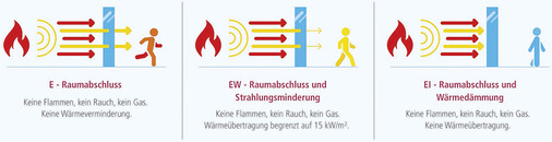 Alle Brandschutz-Gläser von AGC besitzen das Cradle to Cradle Zertifikat in Silber, was die Leed und Breeam Zertifizierung von Gebäuden unterstützt.