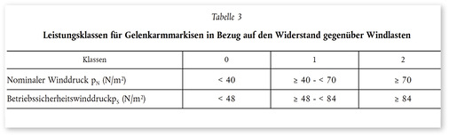 Gelenkarmmarkisen dürfen nur noch mit Windwiderstandsklasse (WWK) 0-2 ausgewiesen werden. Eine Angabe von WWK 3 bei Gelenkarmmarkisen ist damit nicht mehr erlaubt.