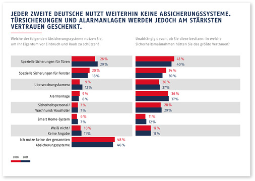 Neue Erkenntnisse zum Sicherheitsgefühl der Deutschen: Ein Viertel der Bevölkerung glaubt laut einer YouGov-Studie, dass das eigene Zuhause wenig oder überhaupt nicht sicher vor Einbrüchen ist. Mehr darüber in dem 
Beitrag über die Studie auf S. 83 oder auf glaswelt.de. - © Foto: Abus
