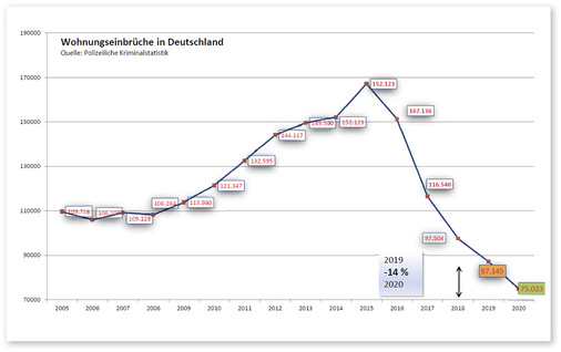 Seit 2015 sind die Fallzahlen an verübten Einbrüchen, die regelmäßig von der Kriminalpolizei erfasst, ausgewertet und veröffentlicht werden, rückläufig. - © Foto: Daniel Mund / GLASWELT
