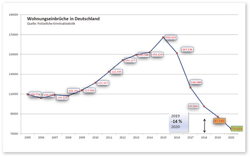 Seit 2015 sind die Fallzahlen an verübten Einbrüchen, die regelmäßig von der Kriminalpolizei erfasst, ausgewertet und veröffentlicht werden, rückläufig.