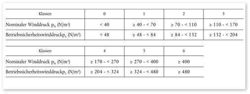 Mit der delegierten Verordnung 2019/1188 können neben seitensaumgeführten Markisen (ZIPs) auch Pergolen (Lamellendach oder faltbarer Stoffbehang) bis zur Windwiderstandklasse 6 gekennzeichnet werden. 