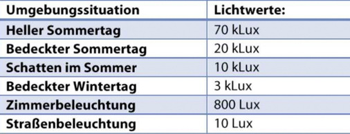 Standard-Helligkeitswerte (kLux/Lux), die als Orientierung zur ­Einstellung von Smart Home Systemen herangezogen werden. 
