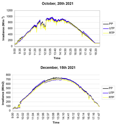 Meßkurven der Pyranometer zeigen sehr genau die eintreffende Energie auf die Meßfläche. In der Photovoltaik ein gängiges Meßverfahren.