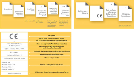 Von der Erstprüfung über die WPK (Werkseigene Produktionskontrolle) bis zur Leistungserklärung und dem CE-Kennzeichen werden alle erforderlichen Schritte in der Broschüre aufgezeigt.