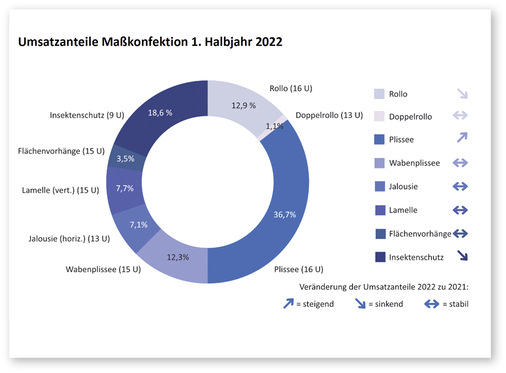 Umsatzanteile in der Maßkonfektion im 1. Halbjahr 2022