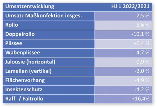 Umsatzveränderungen in den Produkt­gruppen im Vergleich 1. Halbjahr 2022 zu 1. Halbjahr 2021 - © Foto: VIS

