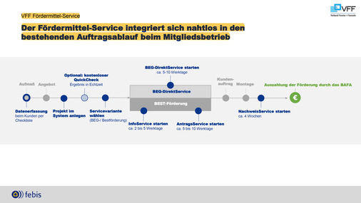 Der Fördermittel-Service integriert sich nahtlos in den bestehenden Auftragsablauf beim Mitgliedsbetrieb.