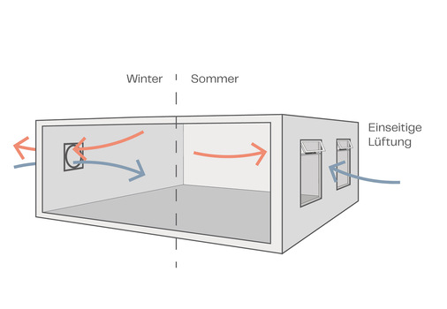 Die natürliche Lüftung kann durch mechanische Absaugung unterstützt werden, wenn die natürlichen Antriebskräfte nicht ausreichen. - © Foto: WindowMaster
