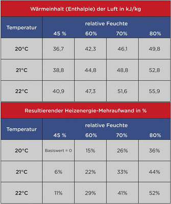 Um feuchte Luft zu erwärmen wird wesentlich mehr ­Energie benötigt, wie die Tabelle zeigt. - © Foto: Regel-air
