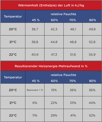 Um feuchte Luft zu erwärmen wird wesentlich mehr ­Energie benötigt, wie die Tabelle zeigt. 
