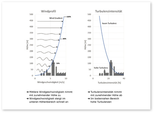 Qualitativer höhenabhängiger Verlauf der mittleren Windgeschwindigkeit (links) und der Turbulenzintensität (rechts) einer atmosphärischen Grenzschichtströmung.