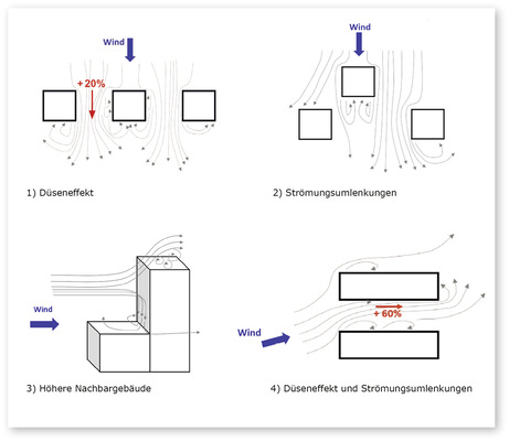 Vereinfachte Veranschaulichung der Umströmung eines Gebäudes ­inklusive Umgebungsbebauung. - © Foto: IVRSA
