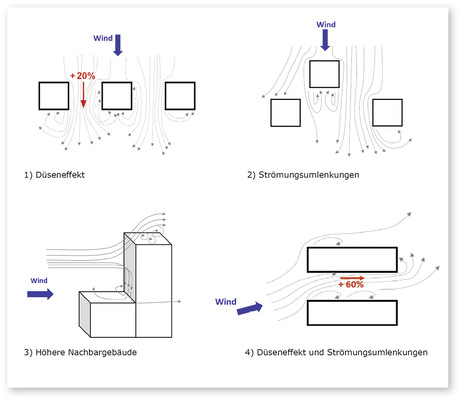 Vereinfachte Veranschaulichung der Umströmung eines Gebäudes ­inklusive Umgebungsbebauung.