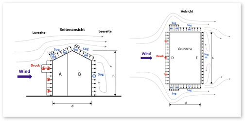 Vereinfachte Veranschaulichung der Umströmung eines freistehenden Gebäudes in der Seitenansicht (links) und im Grundriss (rechts) mit Druck- und Sogbereichen an den Dach- und Fassadenflächen