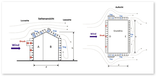 Vereinfachte Veranschaulichung der Umströmung eines freistehenden Gebäudes in der Seitenansicht (links) und im Grundriss (rechts) mit Druck- und Sogbereichen an den Dach- und Fassadenflächen - © Foto: IVRSA
