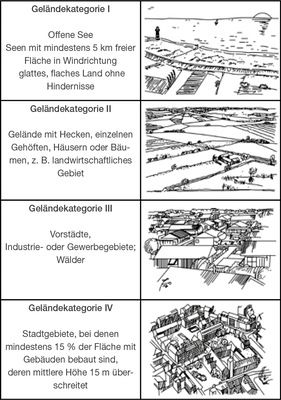 Die verschiedenen Gelände­kategorien sind nach DIN EN 1991-1-4/NA geregelt. In Anhang B erfolgt die Einteilung in vier Gelände­kategorien und in zwei zusätzliche Misch­profile. Das Mischprofil „Küste“ beschreibt den Übergangsbereich zwischen der Gelände­kategorie I und II, das Mischprofil „Binnenland“ zwischen den Kategorien II und III.﻿