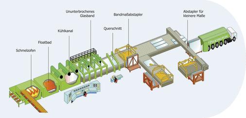 Das Anlagenlayout einer Produktionsstraße Herstellung von Floatglas