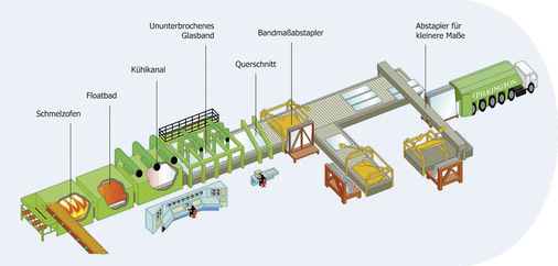 Das Anlagenlayout einer Produktionsstraße Herstellung von Floatglas - © Foto: Pilkington
