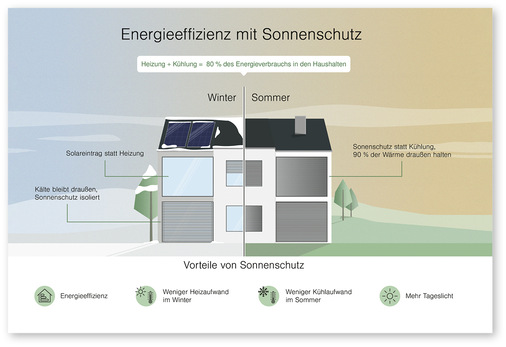 Außenliegender Sonnenschutz kann sowohl im Sommer als auch im ­Winter sein Energieeinsparpotenzial ausspielen.