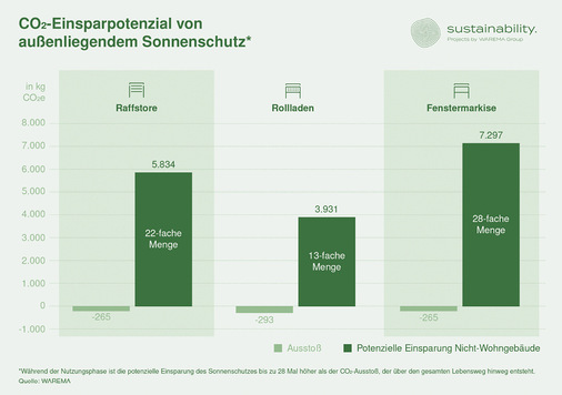 Das CO 2 -Einsparpotenzial der Sonnenschutz-Produkte ist enorm: Während ­ihrer Nutzungsphase ist die potenzielle Einsparung bis zu 28 Mal höher als der CO 2 -Ausstoß, der über den gesamten Lebens­zyklus hinweg entsteht.