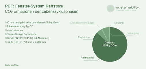 Warema hat den Product Carbon Footprint seiner drei Schlüsselprodukte analysiert. Den Löwenanteil machen die zugekauften Rohstoffe aus. 
