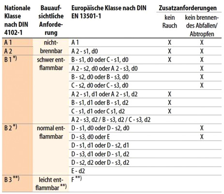 Tabellen der Textilien zeigen genau auf, in welcher Klasse die Gewebe nach DIN 4102-1 einzustufen sind.