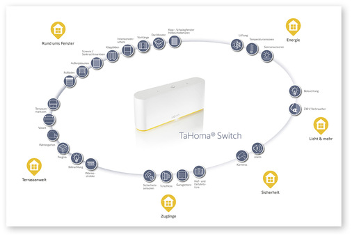 Die neue Solarlösung bietet eine große Bandbreite an flexiblen Erweiterungsmöglichkeiten.