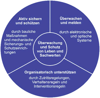 Eine auf individuelle Gegebenheiten abgestimmte Kombination der Maßnahmen schafft eine verlässliche Sicherheit.