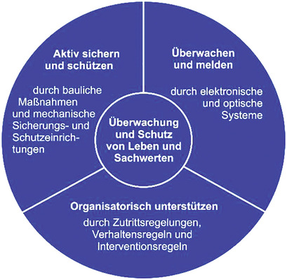 Eine auf individuelle Gegebenheiten abgestimmte Kombination der Maßnahmen schafft eine verlässliche Sicherheit. - © Foto: K-Einbruch
