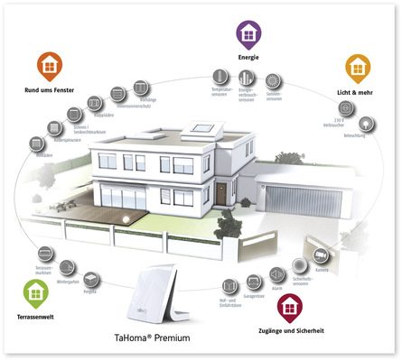 Mit Alarmprodukten wie Somfy Öffnungsmelder Slim io, Öffnungsmelder io, TaHoma Bewegungsmelder io, Hoppe Fenstergriff oder Chipleser mit Codetastatur für Smartes Türschloss kann man in wenigen Schritten aus der Smart Home Steuerung eine Alarmzentrale machen, und das Zuhause smart und effizient schützen. - © Foto: Somfy
