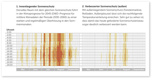 Diese Temperaturteppiche zeigen für jeden Tag der heißeren Monate eines Jahres, in welchen Tages- und Nachtstunden die Raumtemperatur von ﻿26 °C, ﻿28 °C und ﻿30 °C überschritten wird.